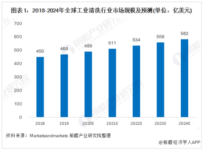(圖:清洗消泡劑發(fā)展前景)
